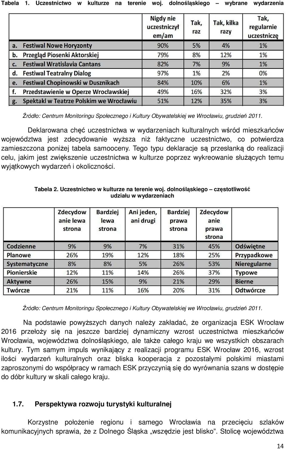 Tego typu deklaracje są przesłanką do realizacji celu, jakim jest zwiększenie uczestnictwa w kulturze poprzez wykreowanie służących temu wyjątkowych wydarzeń i okoliczności. Tabela 2.