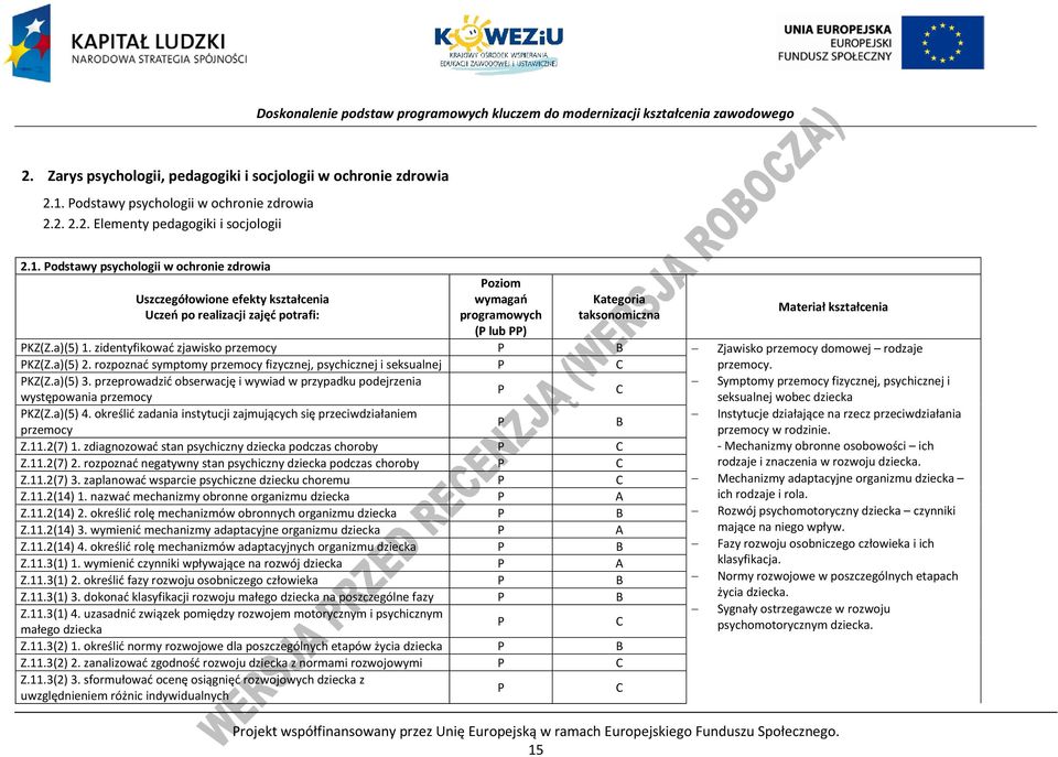 odstawy psychologii w ochronie zdrowia Uszczegółowione efekty kształcenia Uczeń po realizacji zajęć potrafi: oziom wymagań programowych ( lub ) Kategoria taksonomiczna Materiał kształcenia KZ(Z.