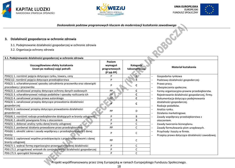 odejmowanie działalności gospodarczej w ochronie zdrowia Uszczegółowione efekty kształcenia Uczeń po realizacji zajęć potrafi: oziom wymagań programowych ( lub ) Kategoria taksonomiczna Materiał