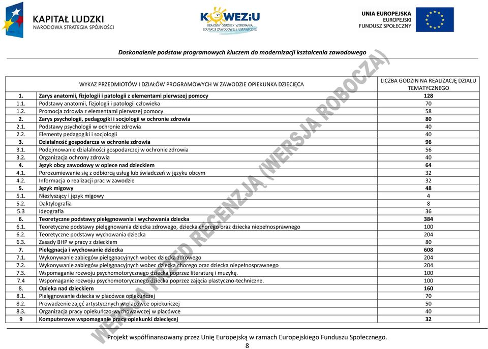 Działalność gospodarcza w ochronie zdrowia 96 3.1. odejmowanie działalności gospodarczej w ochronie zdrowia 56 3.2. Organizacja ochrony zdrowia 40 4. Język obcy zawodowy w opiece nad dzieckiem 64 4.1. orozumiewanie się z odbiorcą usług lub świadczeń w języku obcym 32 4.