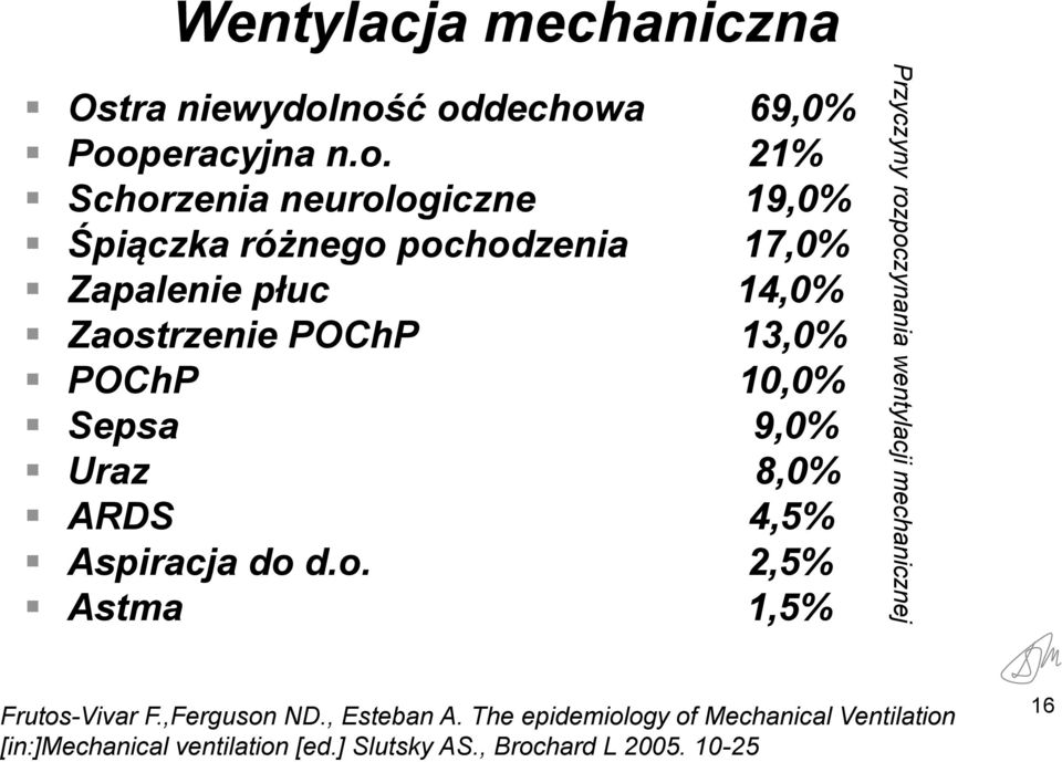 Zapalenie płuc 14,0% Zaostrzenie POChP 13,0% POChP 10,0% Sepsa 9,0% Uraz 8,0% ARDS 4,5% Aspiracja do d.o. 2,5% Astma 1,5% Przyczyny rozpoczynania wentylacji mechanicznej Frutos-Vivar F.