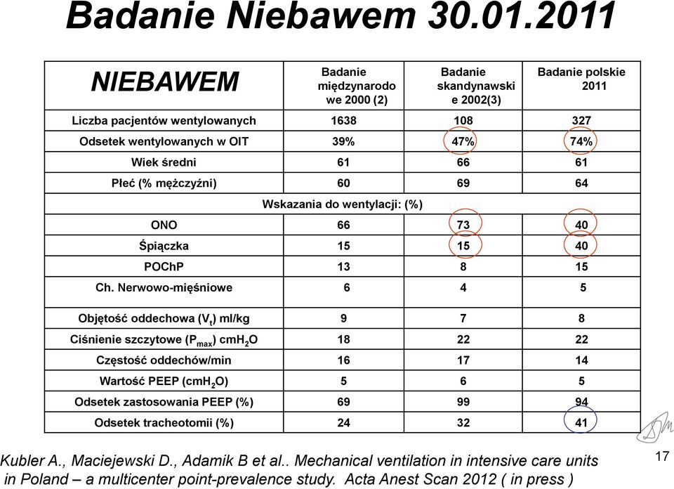 średni 61 66 61 Płeć (% mężczyźni) 60 69 64 Wskazania do wentylacji: (%) ONO 66 73 40 Śpiączka 15 15 40 POChP 13 8 15 Ch.