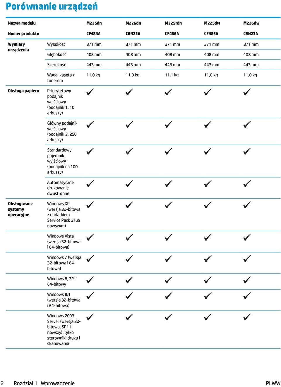 arkuszy) Główny podajnik wejściowy (podajnik 2, 250 arkuszy) Standardowy pojemnik wyjściowy (podajnik na 100 arkuszy) Automatyczne drukowanie dwustronne Obsługiwane systemy operacyjne Windows XP