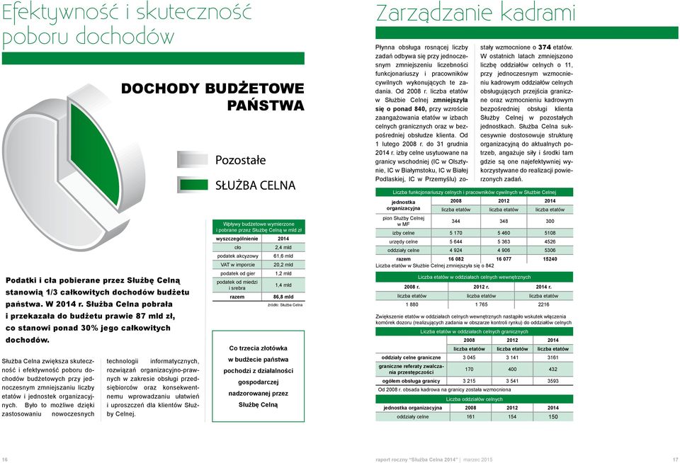 liczba etatów w Służbie Celnej zmniejszyła się o ponad 840, przy wzroście zaangażowania etatów w izbach celnych granicznych oraz w bezpośredniej obsłudze klienta. Od 1 lutego 2008 r.