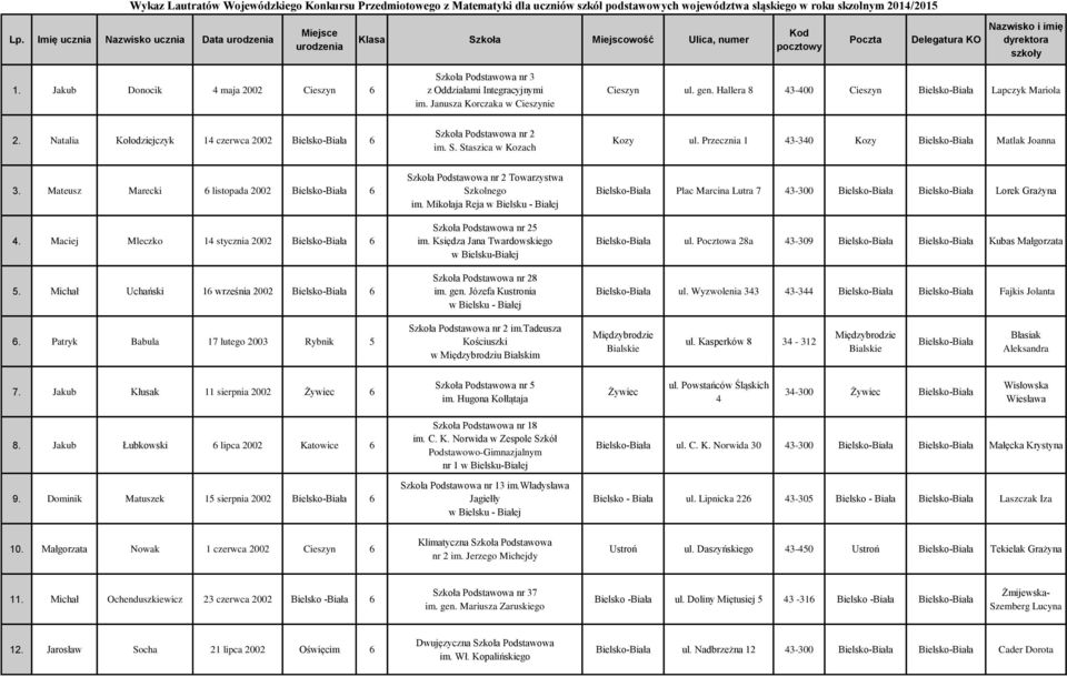 Jakub Donocik 4 maja 2002 Cieszyn z Oddziałami Integracyjnymi im. Janusza Korczaka w Cieszynie Cieszyn ul. gen. Hallera 8 43-400 Cieszyn Bielsko-Biała Lapczyk Mariola 2.