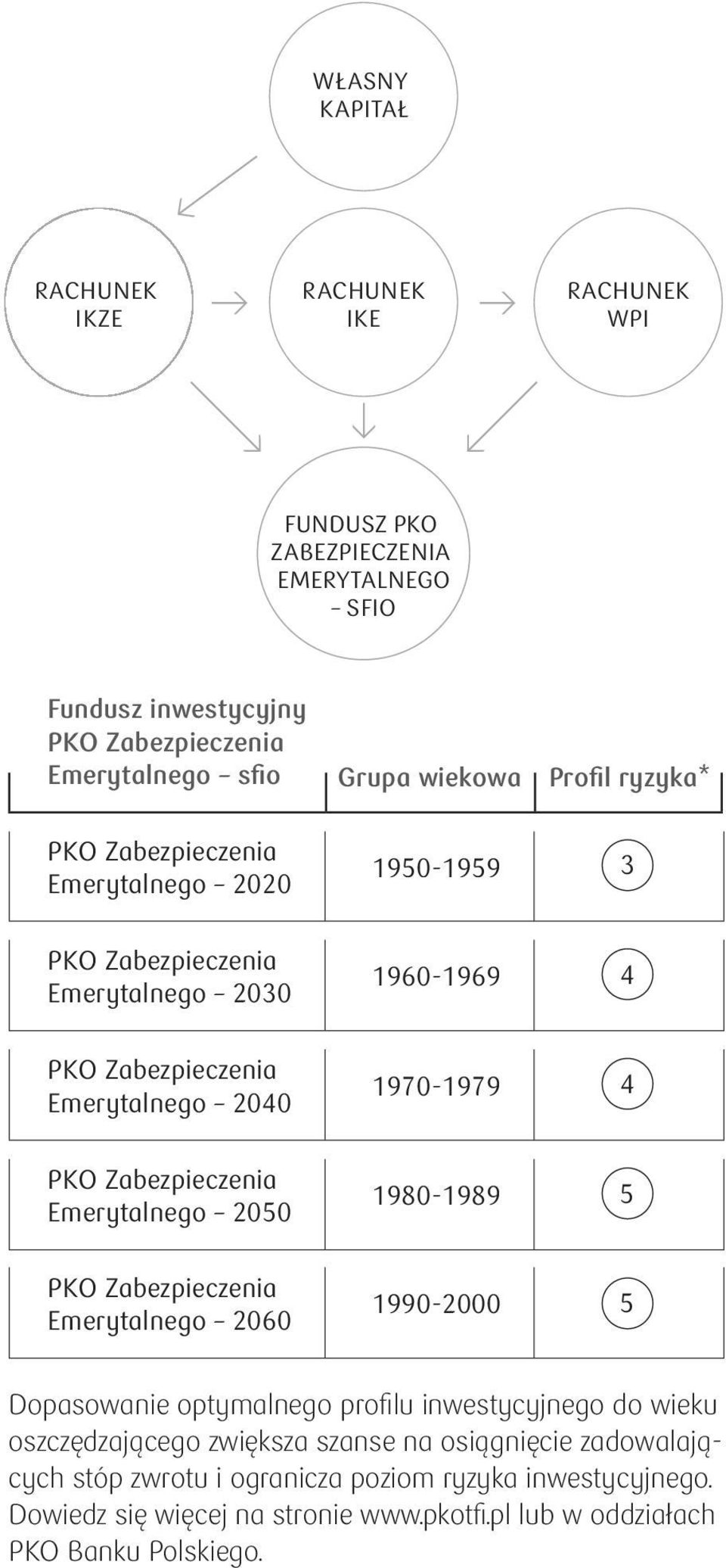 1980-1989 5 Emerytalnego 2060 1990-2000 5 Dopasowanie optymalnego profi lu inwestycyjnego do wieku oszczędzającego zwiększa szanse na