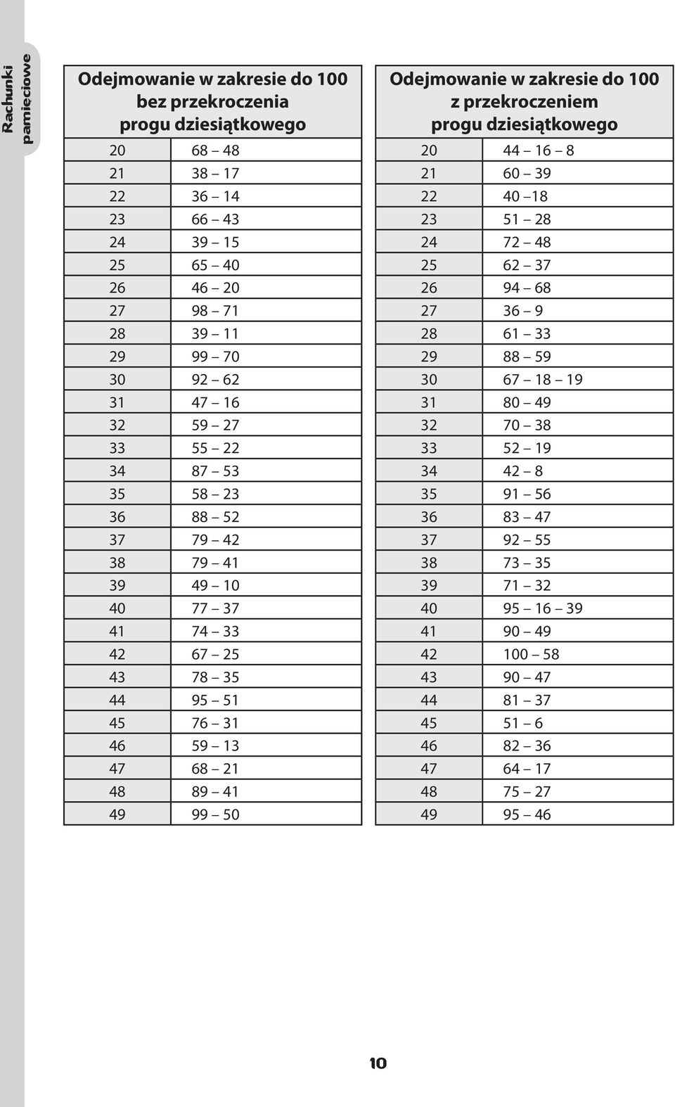 99 50 Odejmowanie w zakresie do 100 z przekroczeniem progu dziesiątkowego 20 44 16 8 21 60 39 22 40 18 23 51 28 24 72 48 25 62 37 26 94 68 27 36 9 28 61 33 29 88 59 30 67 18 19