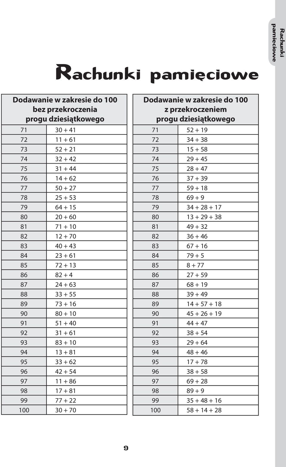 + 86 98 17 + 81 99 77 + 22 100 30 + 70 Dodawanie w zakresie do 100 z przekroczeniem progu dziesiątkowego 71 52 + 19 72 34 + 38 73 15 + 58 74 29 + 45 75 28 + 47 76 37 + 39 77 59 + 18 78 69 + 9 79 34 +