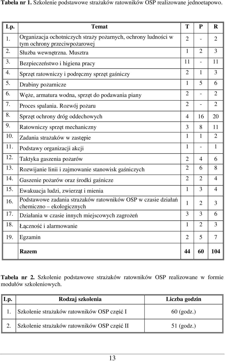 SZKOLENIA STRAŻAKÓW RATOWNIKÓW