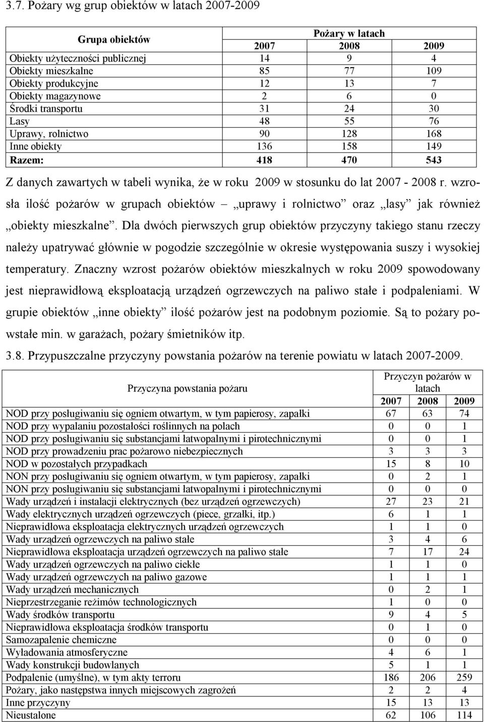 2007-2008 r. wzrosła ilość pożarów w grupach obiektów uprawy i rolnictwo oraz lasy jak również obiekty mieszkalne.