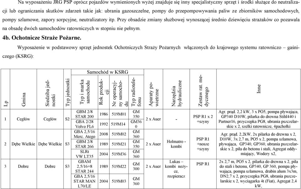 Przy obsadzie zmiany służbowej wynoszącej średnio dziewięciu strażaków co pozawala na obsadę dwóch samochodów ratowniczych w stopniu nie pełnym. 4b. Ochotnicze Straże Pożarne.