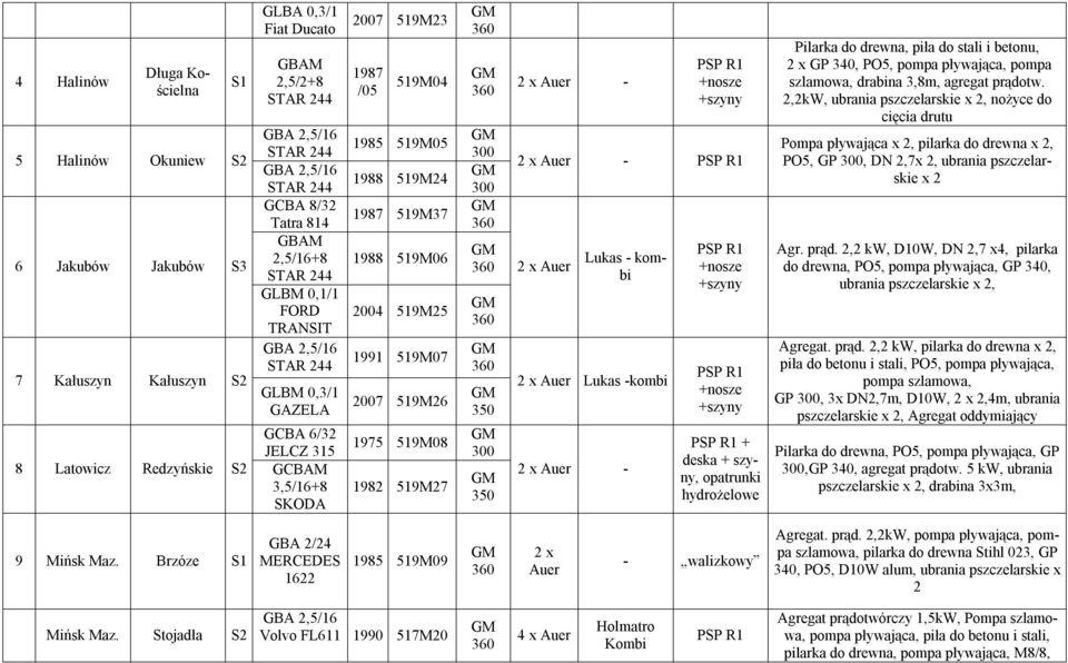 519M24 1987 519M37 1988 519M06 2004 519M25 1991 519M07 2007 519M26 1975 519M08 1982 519M27 300 300 350 300 350 2 x Auer - PSP R1 +nosze +szyny 2 x Auer - PSP R1 2 x Auer Lukas - kombi 2 x Auer Lukas