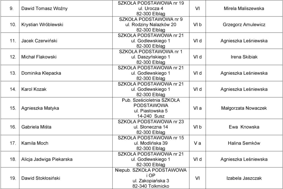 Daszyńskiego 1 nr 21 nr 21 Pub. Sześcioletnia SZKOŁA PODSTAWOWA ul. Piastowska 5 14-240 Susz nr 23 ul. Słoneczna 14 nr 15 ul. Modlińska 39 nr 21 Niepub.