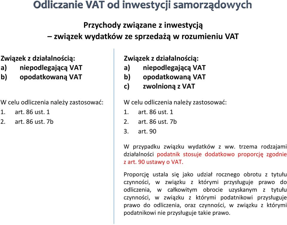 art. 90 W przypadku związku wydatków z ww. trzema rodzajami działalności podatnik stosuje dodatkowo proporcję zgodnie z art. 90 ustawy o VAT.