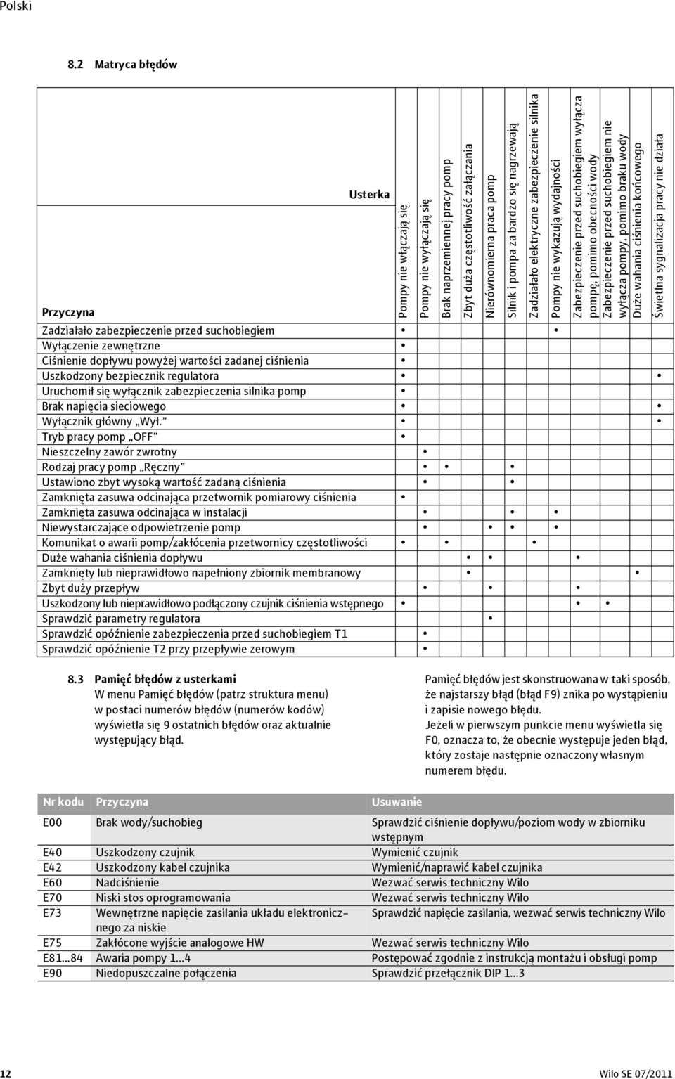 wyłącza pompy, pomimo braku wody Duże wahania ciśnienia końcowego Zadziałało zabezpieczenie przed suchobiegiem Wyłączenie zewnętrzne Ciśnienie dopływu powyżej wartości zadanej ciśnienia Uszkodzony