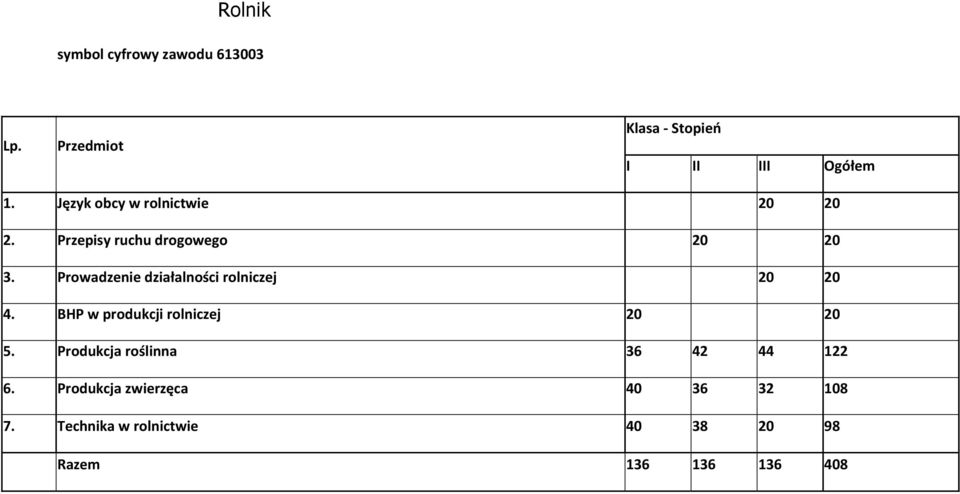 Prowadzenie działalności rolniczej 0 0 4. BHP w produkcji rolniczej 0 0 5.