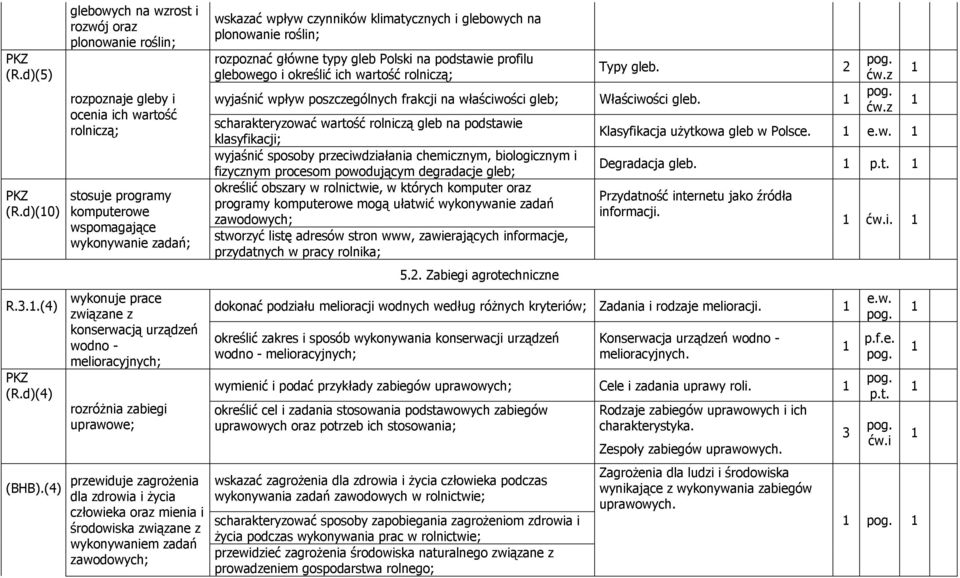 klimatycznych i glebowych na plonowanie roślin; rozpoznać główne typy gleb Polski na podstawie profilu glebowego i określić ich wartość rolniczą; Typy gleb.