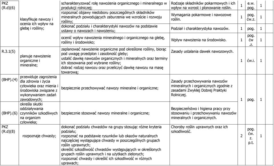 wykonywaniem zadań zawodowych; określa skutki oddziaływania czynników szkodliwych na organizm człowieka; rozpoznaje chwasty; scharakteryzować rolę nawożenia organicznego i mineralnego w produkcji