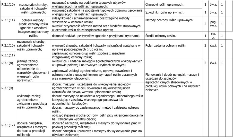 występujących na roślinach uprawnych; rozpoznać szkodniki na podstawie typowych objawów żerowania występujących na roślinach uprawnych; sklasyfikować i scharakteryzować poszczególne metody stosowane