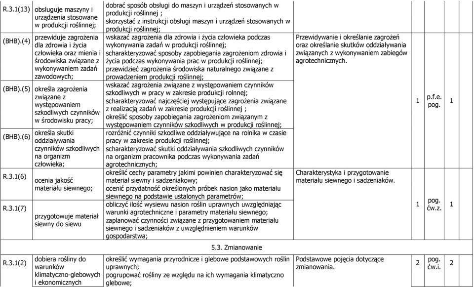 .(7) obsługuje maszyny i urządzenia stosowane w produkcji roślinnej; przewiduje zagrożenia dla zdrowia i życia człowieka oraz mienia i środowiska związane z wykonywaniem zadań zawodowych; określa