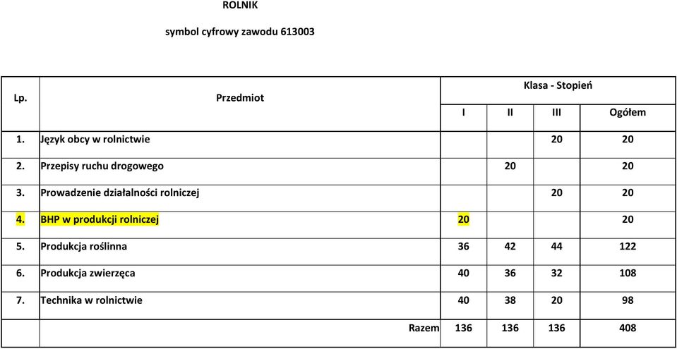 Prowadzenie działalności rolniczej 0 0 4. BHP w produkcji rolniczej 0 0 5.