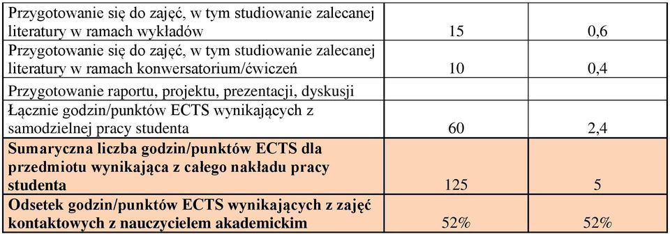Łącznie godzin/punktów ECTS wynikających z samodzielnej pracy studenta 60 2,4 Sumaryczna liczba godzin/punktów ECTS dla przedmiotu
