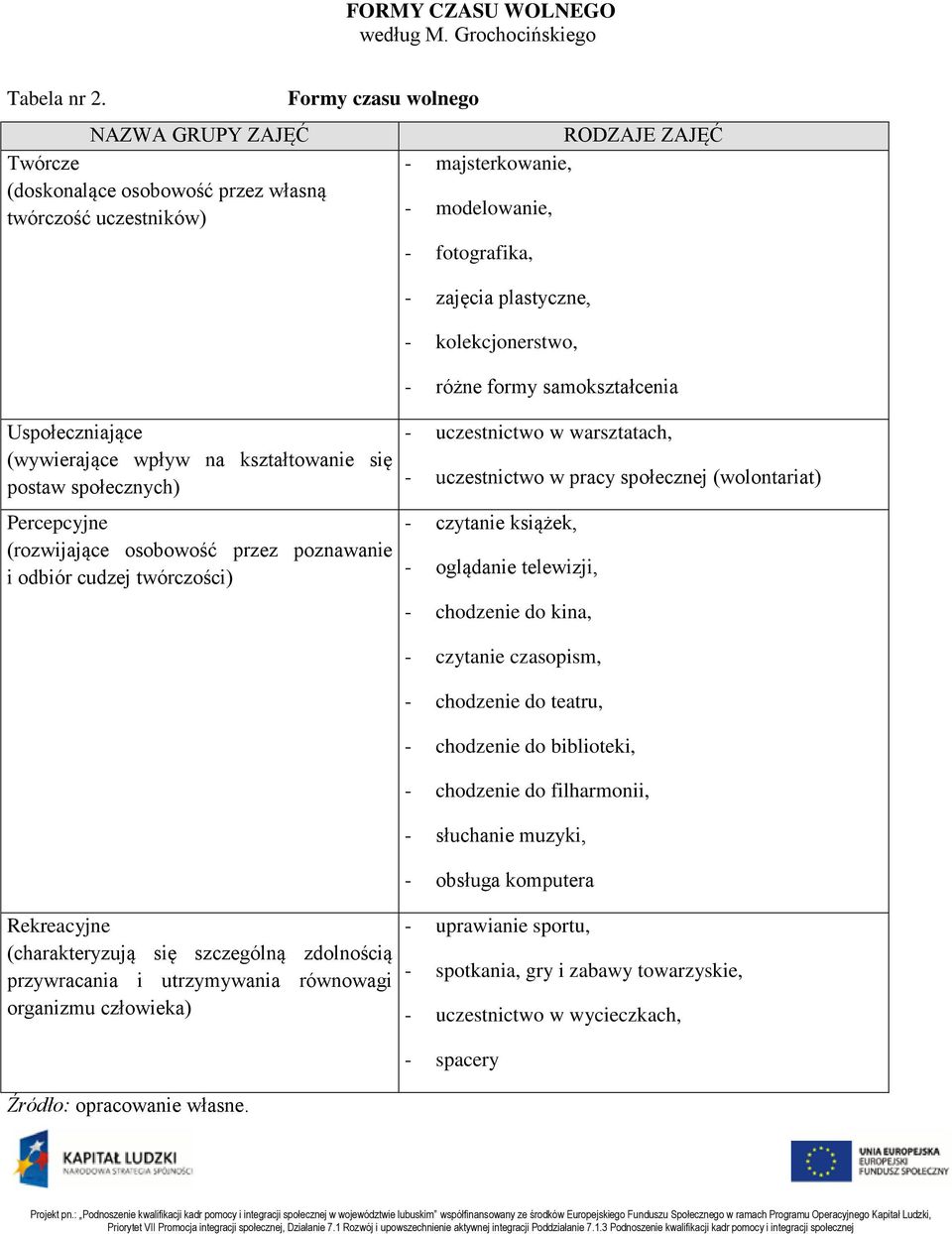 kolekcjonerstwo, - różne formy samokształcenia Uspołeczniające (wywierające wpływ na kształtowanie się postaw społecznych) Percepcyjne (rozwijające osobowość przez poznawanie i odbiór cudzej