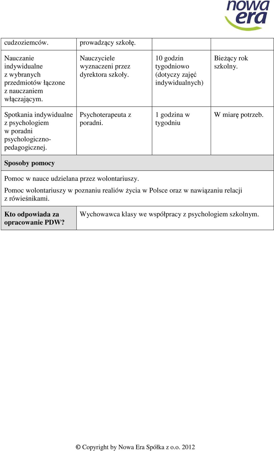 Spotkania indywidualne z psychologiem w poradni psychologicznopedagogicznej. Psychoterapeuta z poradni. 1 godzina w tygodniu W miarę potrzeb.