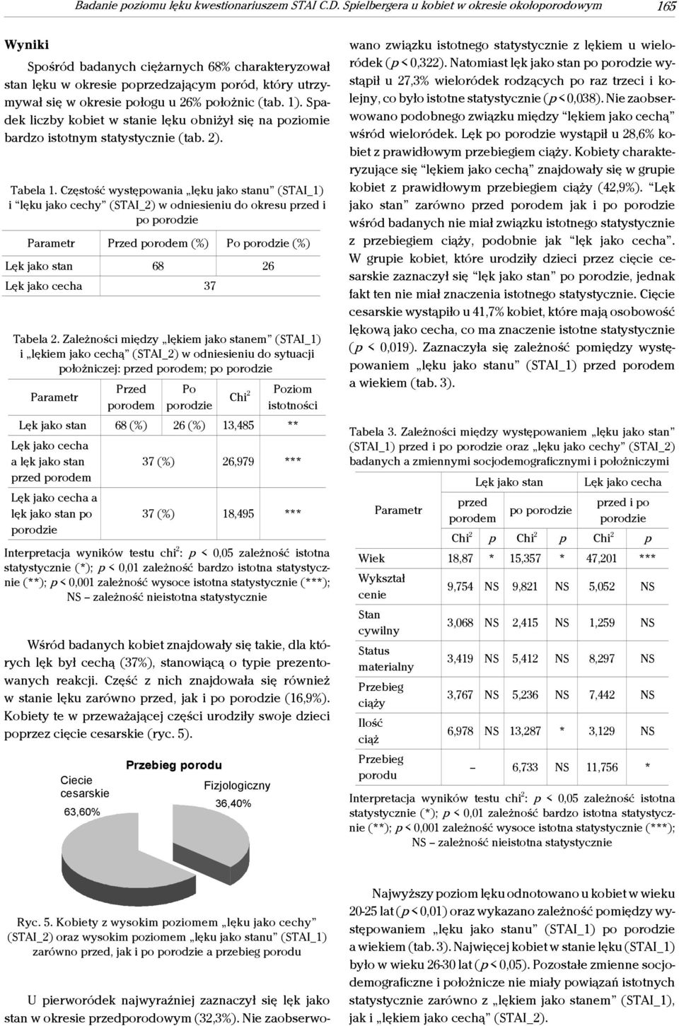 położnic (tab. 1). Spadek liczby kobiet w stanie lęku obniżył się na poziomie bardzo istotnym statystycznie (tab. 2). Tabela 1.