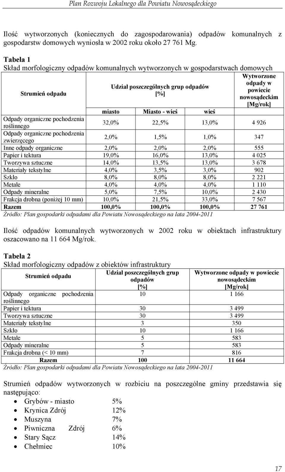 miasto Miasto - wieś wieś Odpady organiczne pochodzenia roślinnego 32,0% 22,5% 13,0% 4 926 Odpady organiczne pochodzenia zwierzęcego 2,0% 1,5% 1,0% 347 Inne odpady organiczne 2,0% 2,0% 2,0% 555