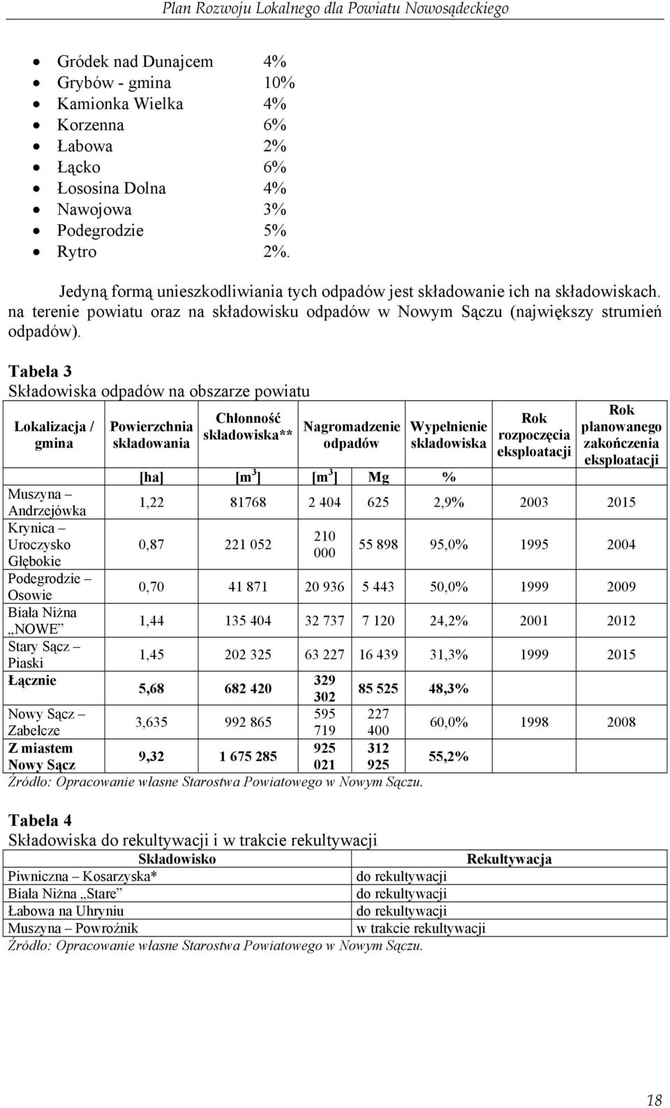 Tabela 3 Składowiska odpadów na obszarze powiatu Lokalizacja / gmina Powierzchnia składowania Chłonność składowiska** Nagromadzenie odpadów Wypełnienie składowiska Rok rozpoczęcia eksploatacji Rok