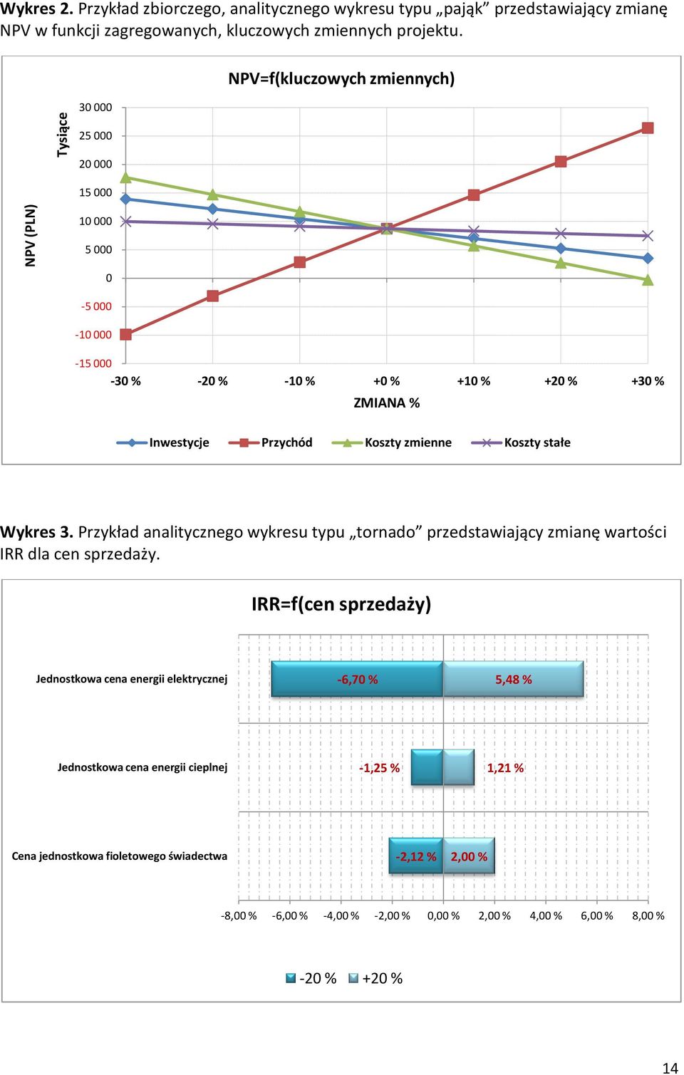 Koszty stałe Wykres 3. Przykład analitycznego wykresu typu tornado przedstawiający zmianę wartości IRR dla cen sprzedaży.