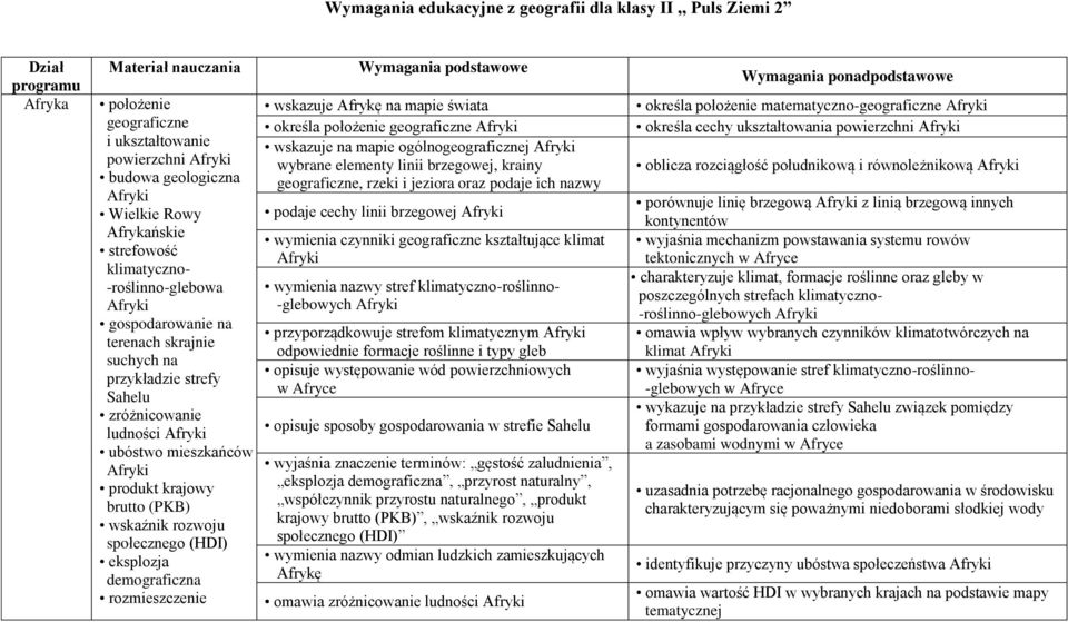 krajowy brutto (PKB) wskaźnik rozwoju społecznego (HDI) eksplozja demograficzna rozmieszczenie Wymagania podstawowe wskazuje Afrykę na mapie świata określa położenie geograficzne Afryki wskazuje na