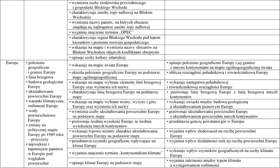 ropy naftowej na Bliskim Wschodzie wymienia nazwy państw, na których obszarze znajdują się najbogatsze zasoby ropy naftowej wyjaśnia znaczenie terminu OPEC charakteryzuje region Bliskiego Wschodu pod