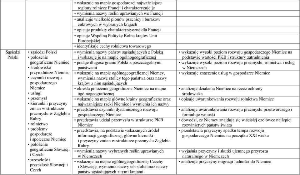 Francji i charakteryzuje je wymienia nazwy roślin uprawianych we Francji analizuje wielkość plonów pszenicy i buraków cukrowych w wybranych krajach opisuje produkty charakterystyczne dla Francji