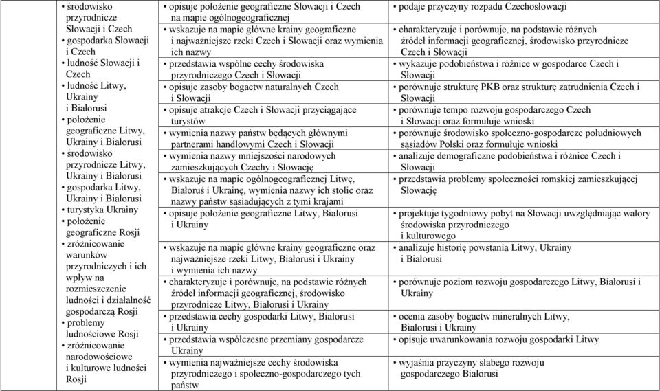 Rosji problemy ludnościowe Rosji zróżnicowanie narodowościowe i kulturowe ludności Rosji opisuje położenie geograficzne Słowacji i Czech na mapie ogólnogeograficznej wskazuje na mapie główne krainy