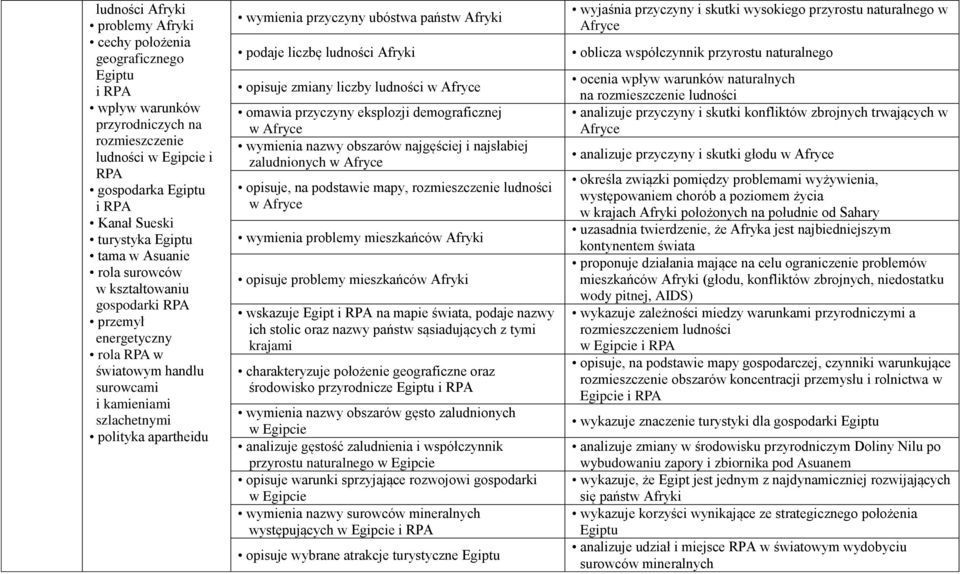 państw Afryki podaje liczbę ludności Afryki opisuje zmiany liczby ludności w Afryce omawia przyczyny eksplozji demograficznej w Afryce wymienia nazwy obszarów najgęściej i najsłabiej zaludnionych w