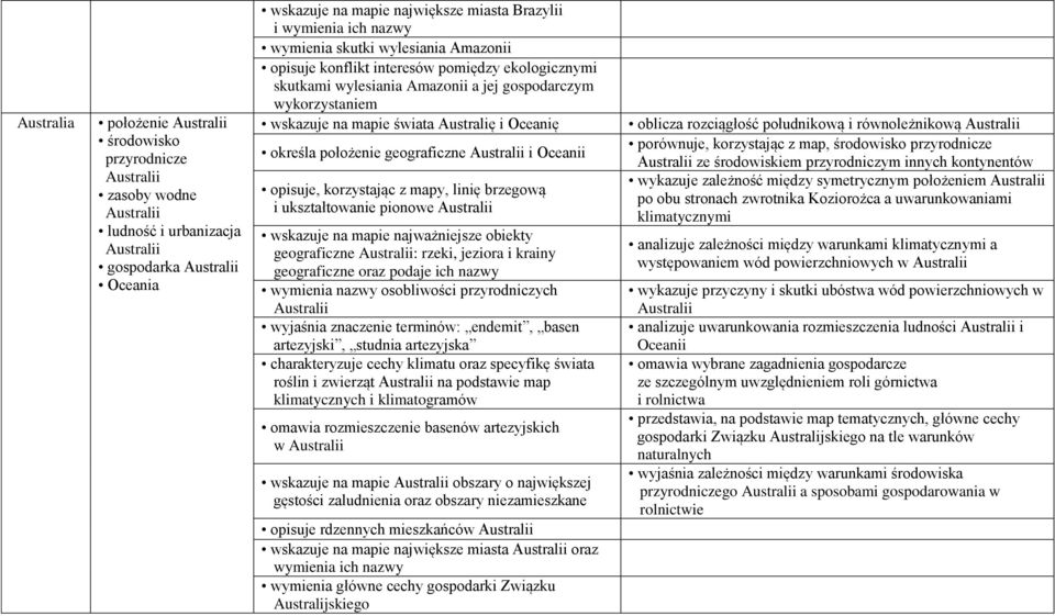 określa położenie geograficzne Australii i Oceanii opisuje, korzystając z mapy, linię brzegową i ukształtowanie pionowe Australii wskazuje na mapie najważniejsze obiekty geograficzne Australii: