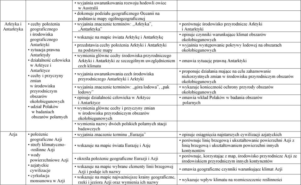 cyrkulacja monsunowa w Azji wyjaśnia uwarunkowania rozwoju hodowli owiec w Australii dokonuje podziału geograficznego Oceanii na podstawie mapy ogólnogeograficznej wyjaśnia znaczenie terminów: