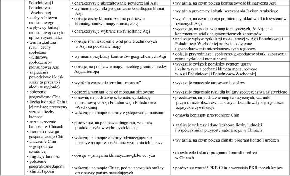 rozwoju gospodarczego Chin znaczenie Chin w gospodarce światowej migracje ludności geograficzne Japonii klimat Japonii charakteryzuje ukształtowanie powierzchni Azji wymienia czynniki geograficzne