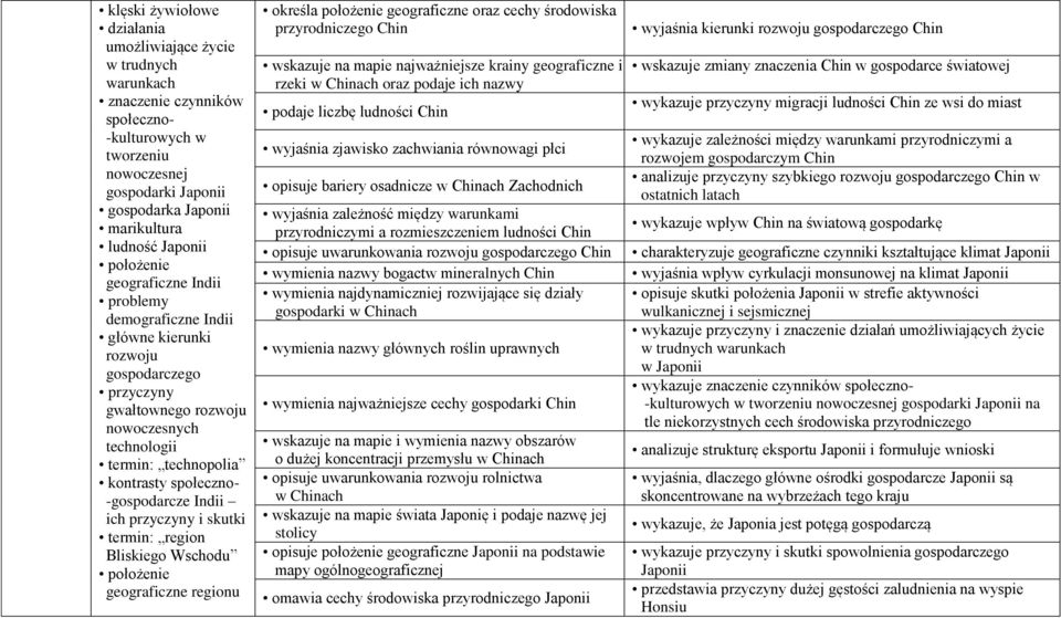 -gospodarcze Indii ich przyczyny i skutki termin: region Bliskiego Wschodu geograficzne regionu określa położenie geograficzne oraz cechy środowiska przyrodniczego Chin wskazuje na mapie