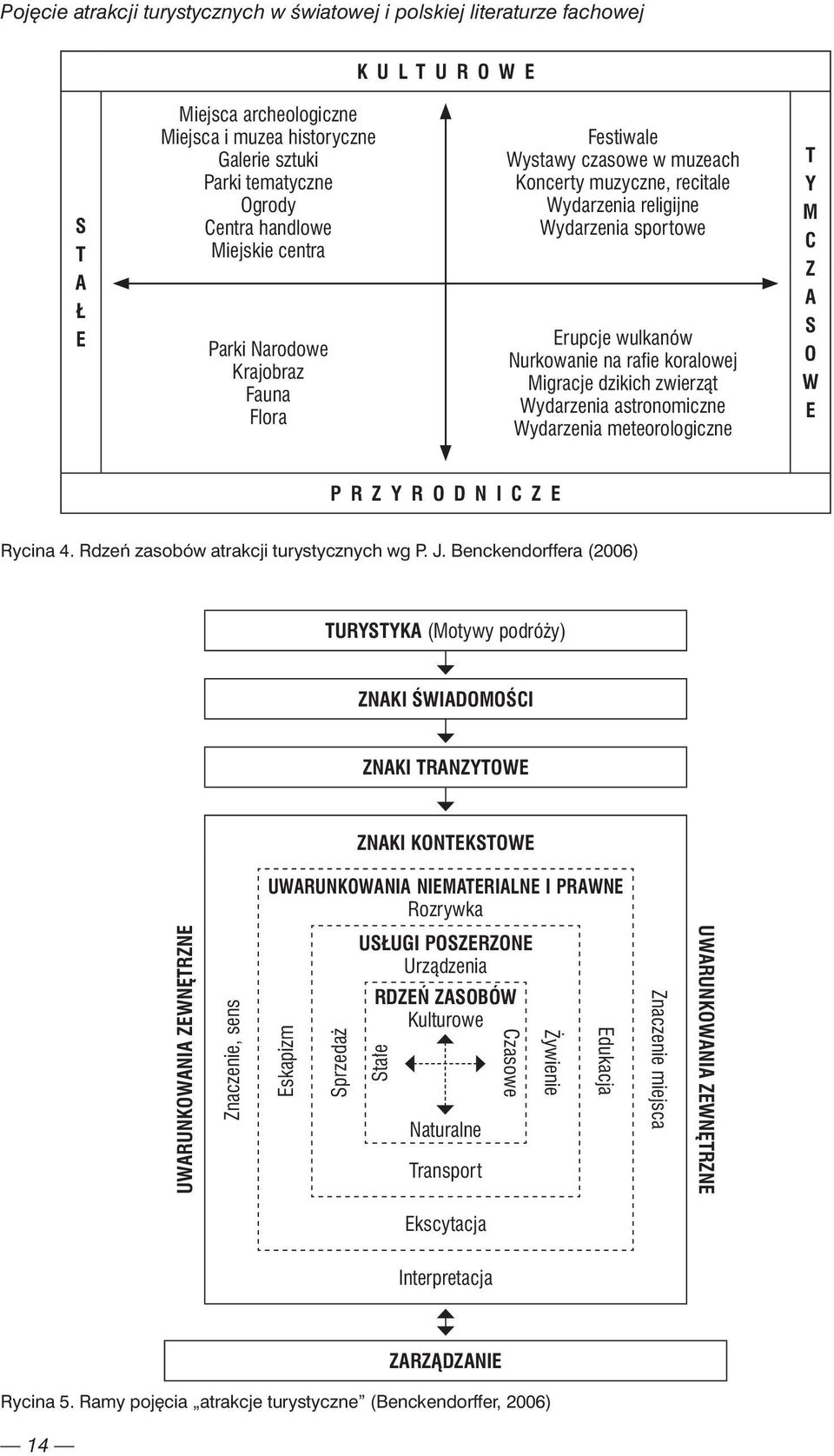 rafie koralowej Migracje dzikich zwierząt Wydarzenia astronomiczne Wydarzenia meteorologiczne T Y M C Z A S O W E PRZYRODNICZE Rycina 4. Rdzeń zasobów atrakcji turystycznych wg P. J.
