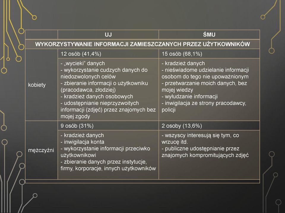 osobom do tego nie upoważnionym - przetwarzanie moich danych, bez mojej wiedzy - wyłudzanie informacji - inwigilacja ze strony pracodawcy, policji 9 osób (31%) 2 osoby (13,6%) - kradzież danych -