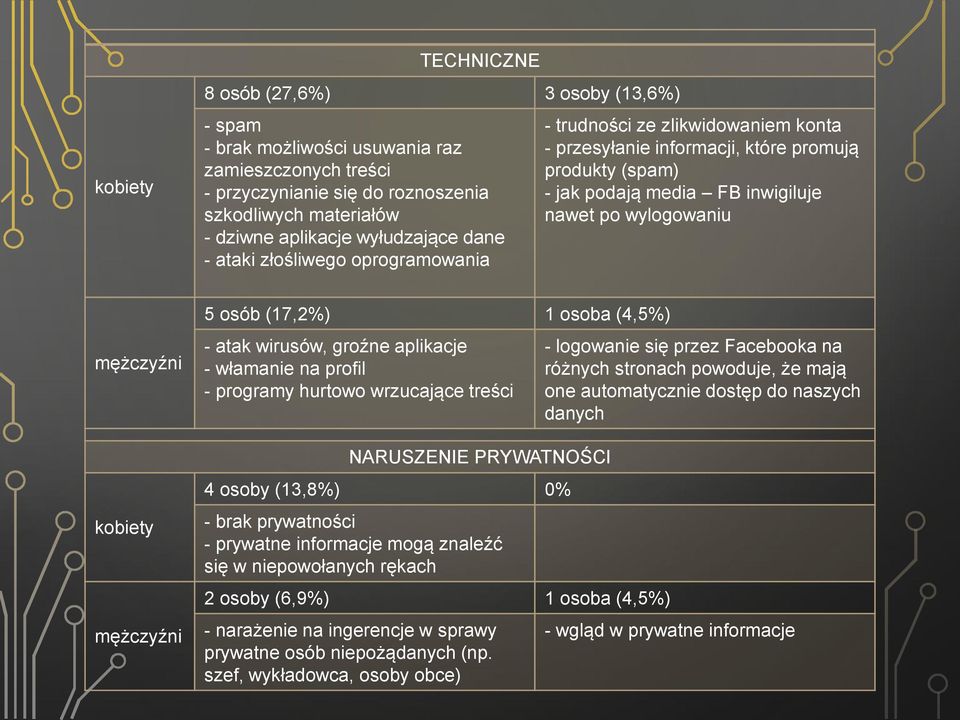 osoba (4,5%) - atak wirusów, groźne aplikacje - włamanie na profil - programy hurtowo wrzucające treści - logowanie się przez Facebooka na różnych stronach powoduje, że mają one automatycznie dostęp