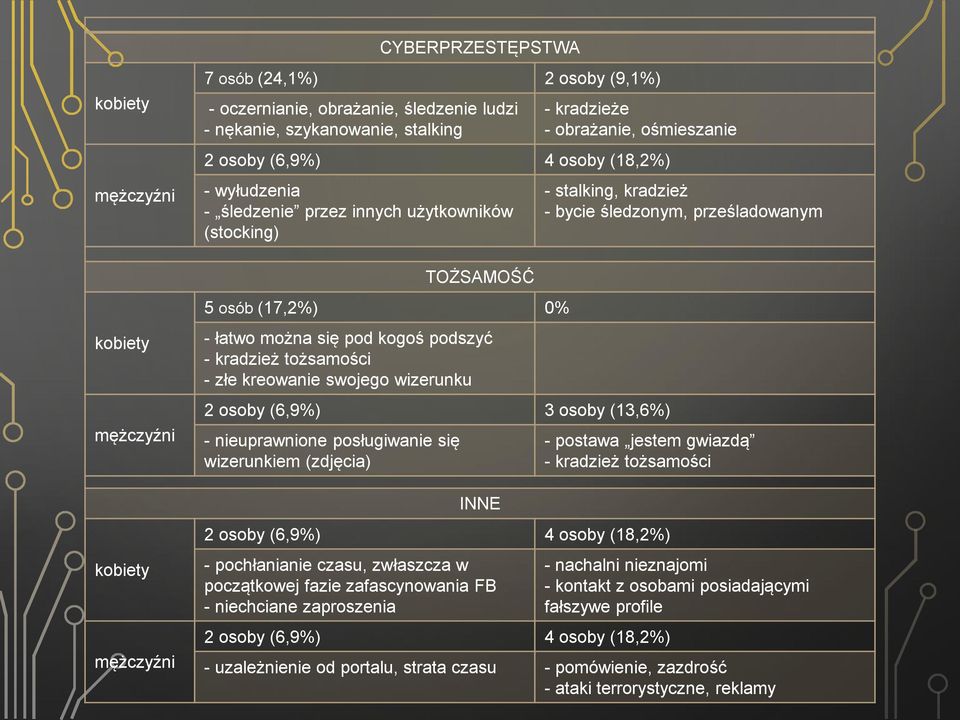 tożsamości - złe kreowanie swojego wizerunku 2 osoby (6,9%) 3 osoby (13,6%) - nieuprawnione posługiwanie się wizerunkiem (zdjęcia) - postawa jestem gwiazdą - kradzież tożsamości INNE 2 osoby (6,9%) 4