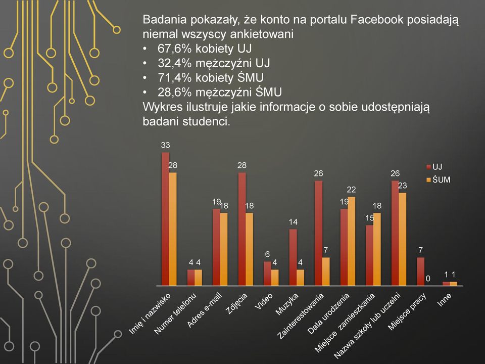 ilustruje jakie informacje o sobie udostępniają badani studenci.