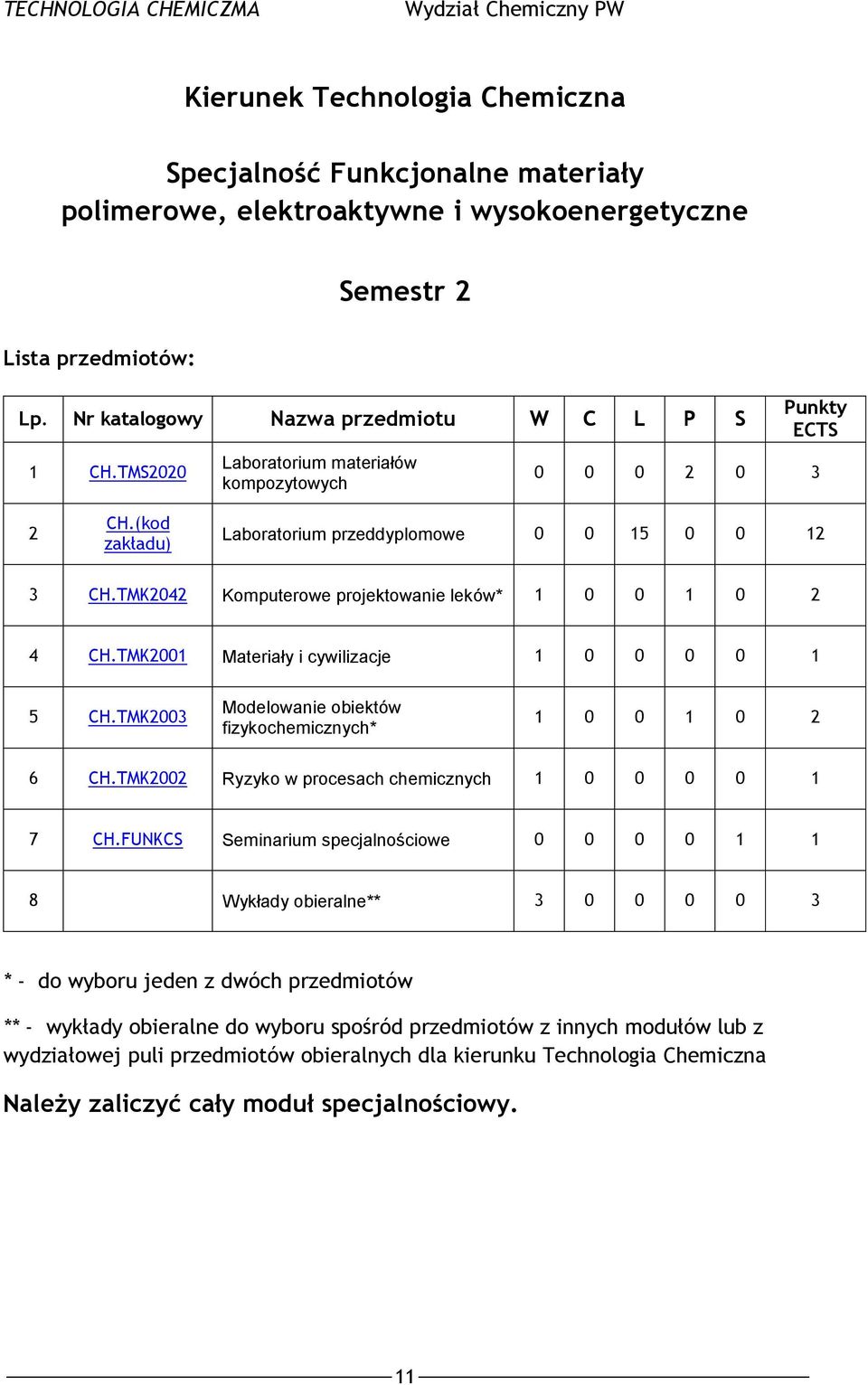 TMK2001 Materiały i cywilizacje 1 0 0 0 0 1 5 CH.TMK2003 Modelowanie obiektów fizykochemicznych* 1 0 0 1 0 2 6 CH.TMK2002 Ryzyko w procesach chemicznych 1 0 0 0 0 1 7 CH.