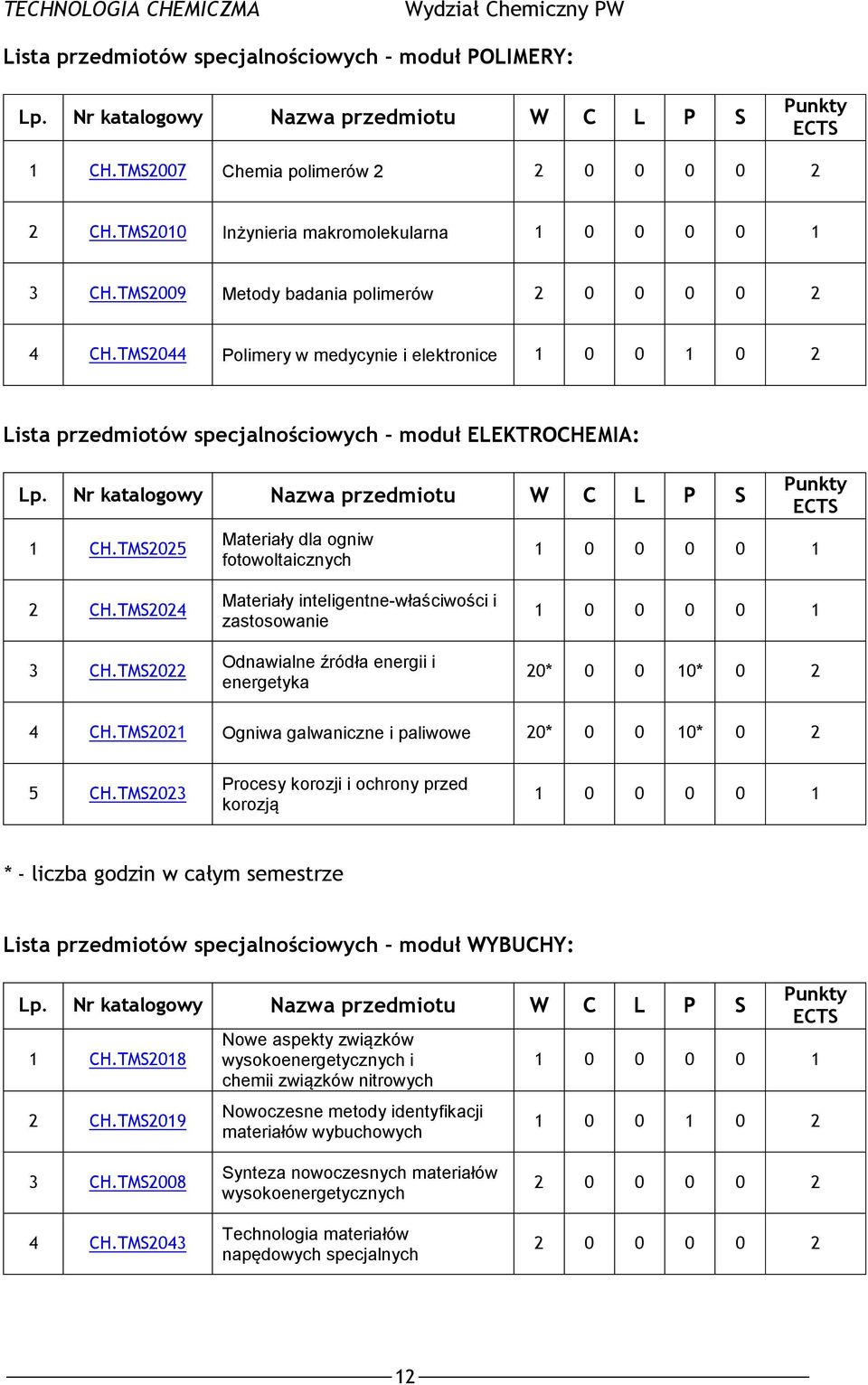 TMS2044 Polimery w medycynie i elektronice 1 0 0 1 0 2 Lista przedmiotów specjalnościowych moduł ELEKTROCHEMIA: Lp. Nr katalogowy Nazwa przedmiotu W C L P S 1 CH.