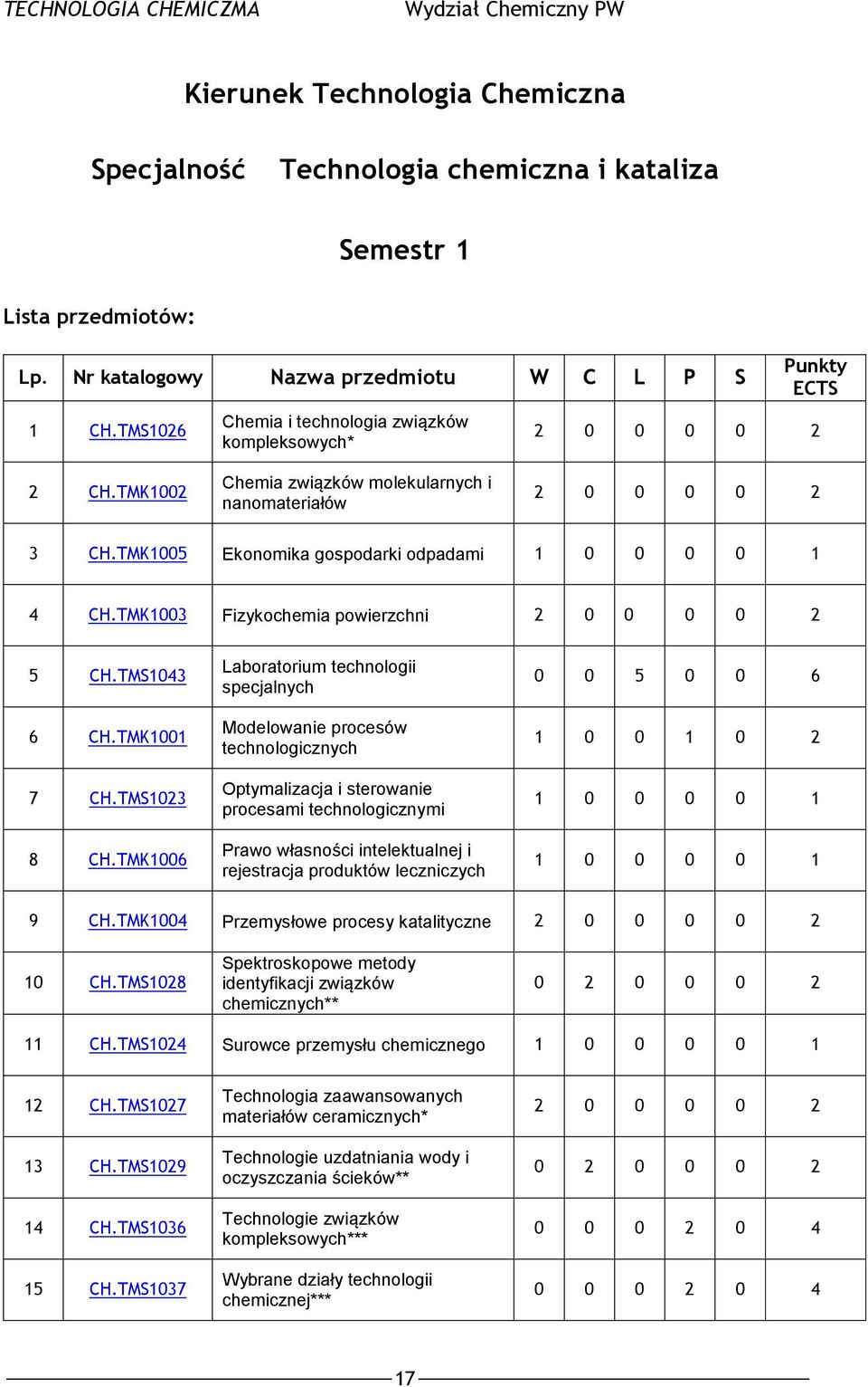 TMK1005 Ekonomika gospodarki odpadami 1 0 0 0 0 1 4 CH.TMK1003 Fizykochemia powierzchni 2 0 0 0 0 2 5 CH.TMS1043 6 CH.TMK1001 7 CH.TMS1023 8 CH.