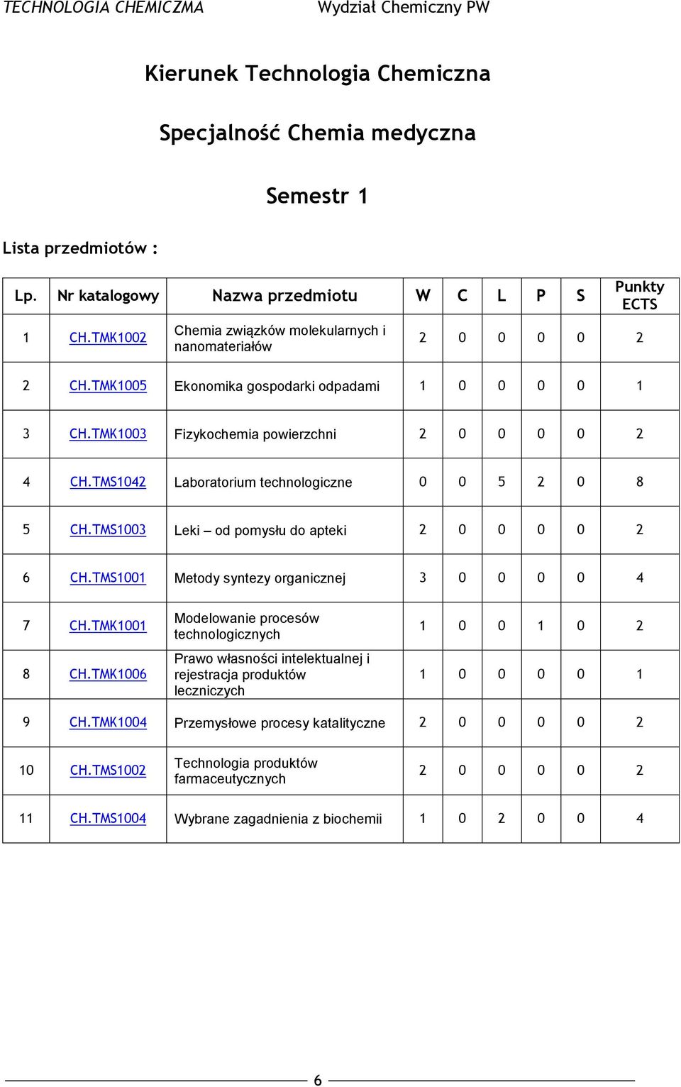 TMS1042 Laboratorium technologiczne 0 0 5 2 0 8 5 CH.TMS1003 Leki od pomysłu do apteki 2 0 0 0 0 2 6 CH.TMS1001 Metody syntezy organicznej 3 0 0 0 0 4 7 CH.TMK1001 8 CH.